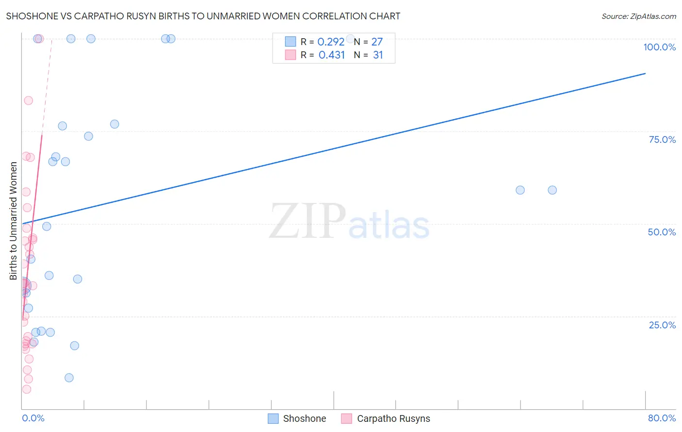 Shoshone vs Carpatho Rusyn Births to Unmarried Women