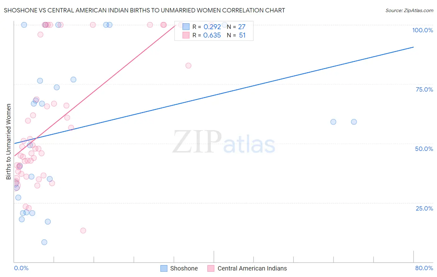 Shoshone vs Central American Indian Births to Unmarried Women