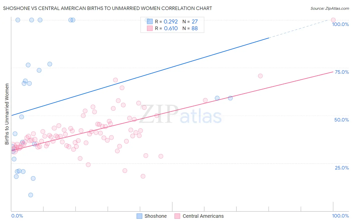 Shoshone vs Central American Births to Unmarried Women