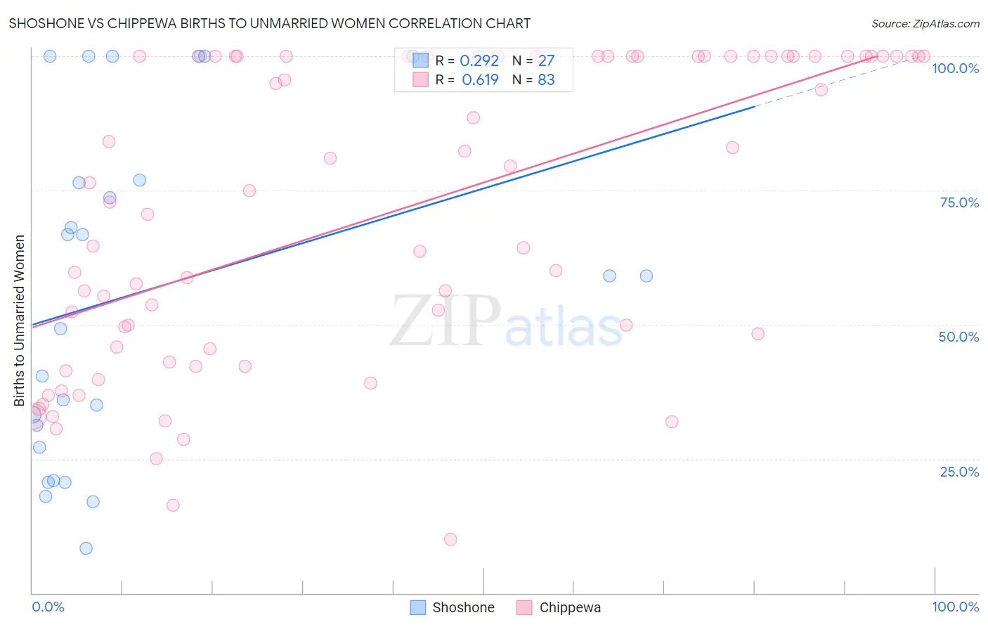 Shoshone vs Chippewa Births to Unmarried Women