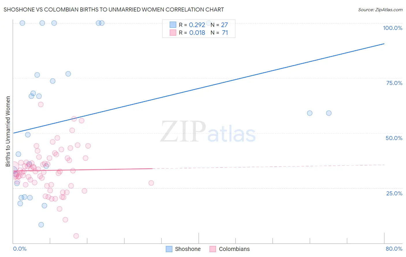 Shoshone vs Colombian Births to Unmarried Women