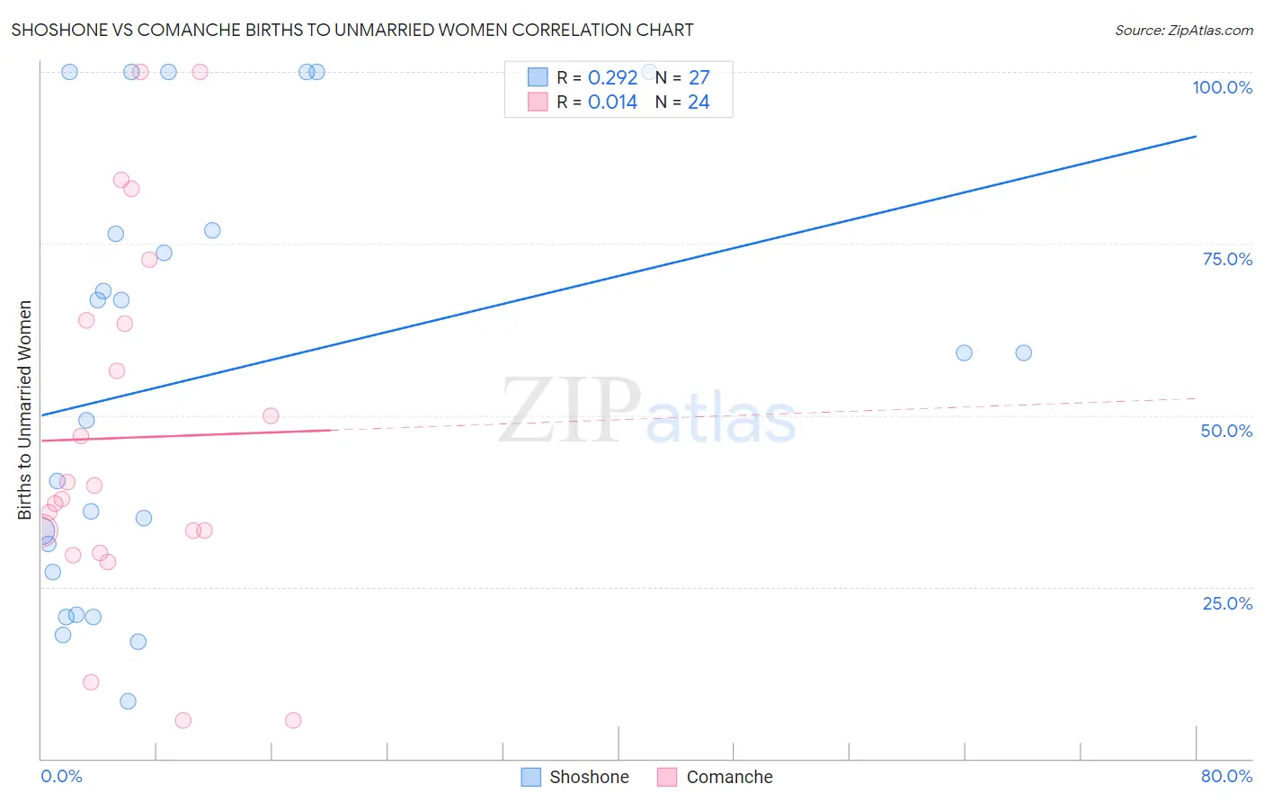 Shoshone vs Comanche Births to Unmarried Women