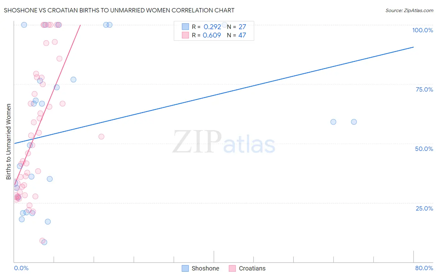 Shoshone vs Croatian Births to Unmarried Women