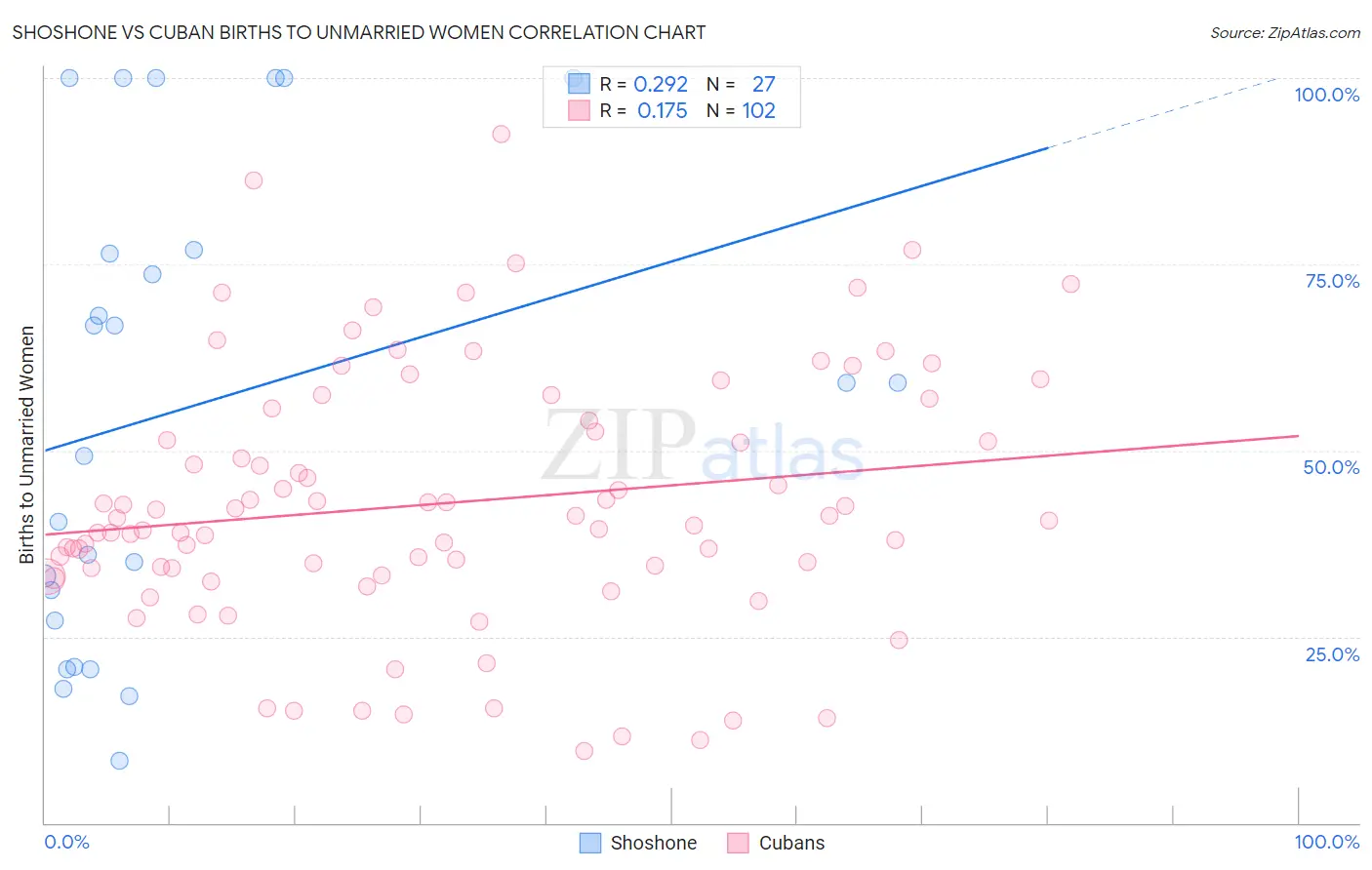 Shoshone vs Cuban Births to Unmarried Women