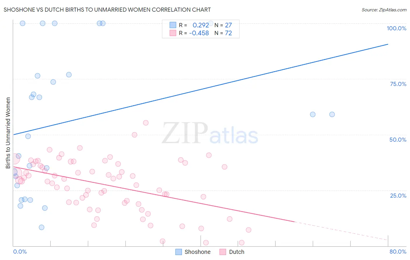Shoshone vs Dutch Births to Unmarried Women