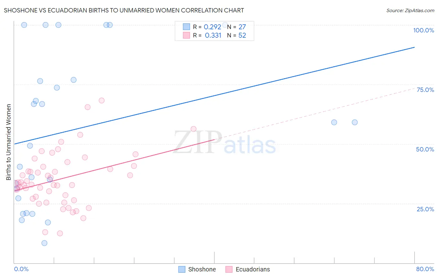 Shoshone vs Ecuadorian Births to Unmarried Women