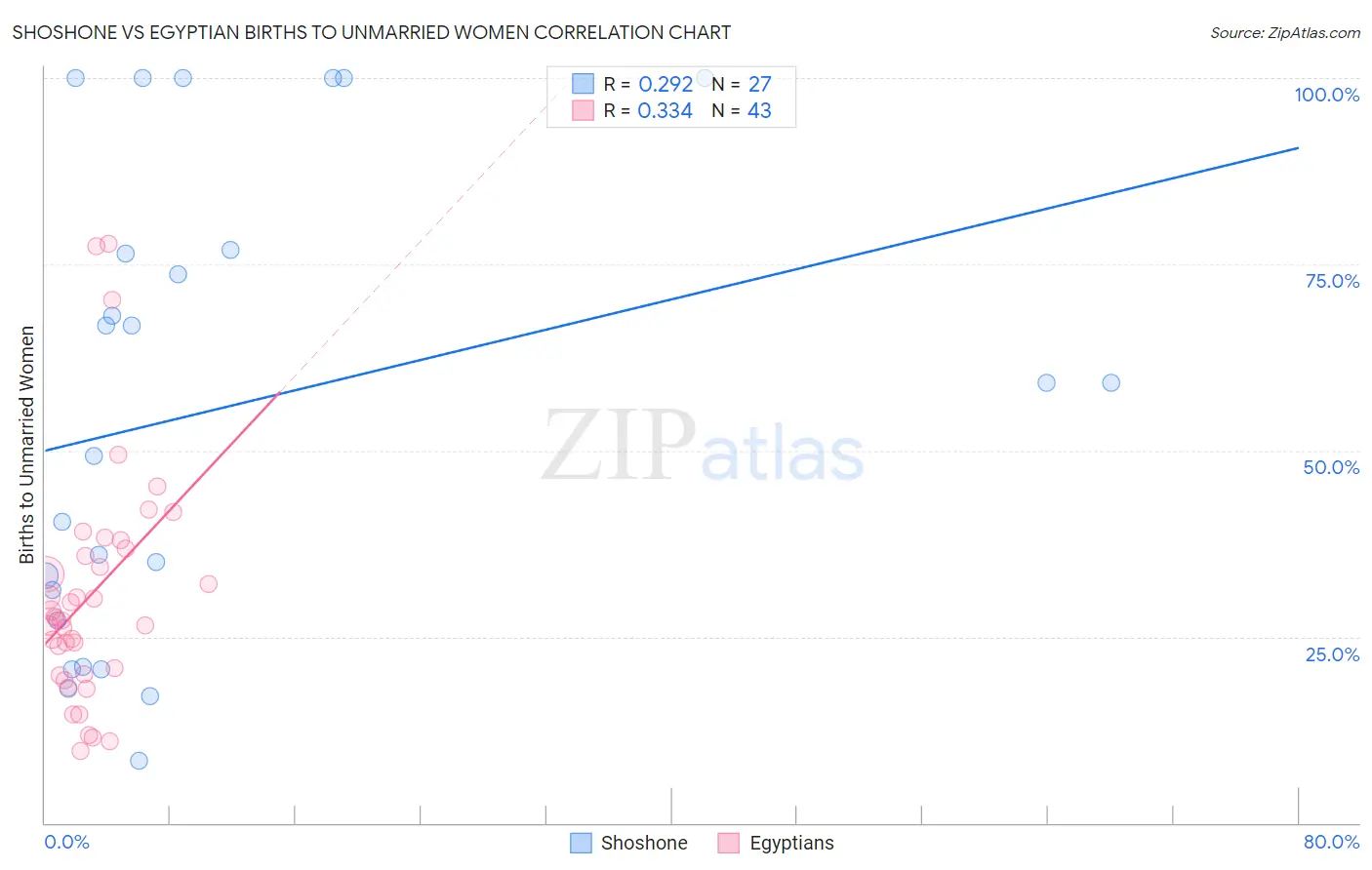 Shoshone vs Egyptian Births to Unmarried Women