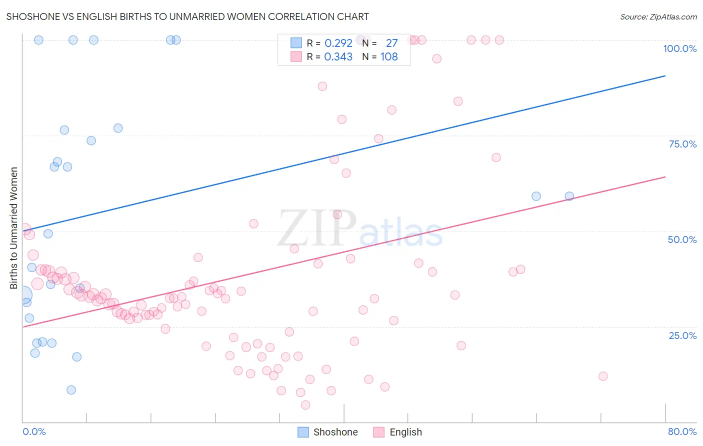 Shoshone vs English Births to Unmarried Women