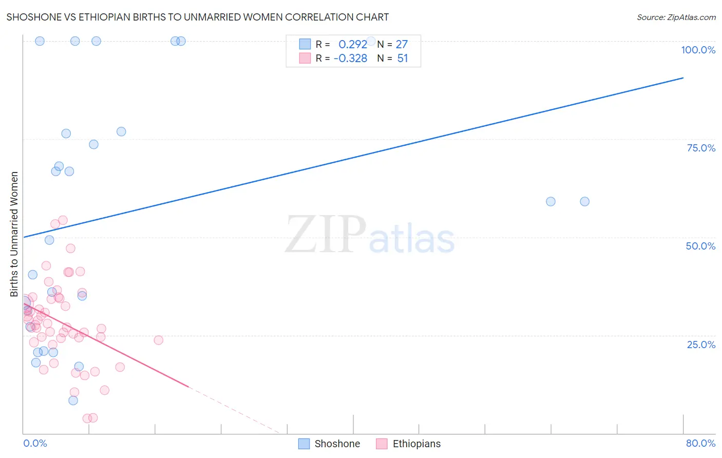 Shoshone vs Ethiopian Births to Unmarried Women
