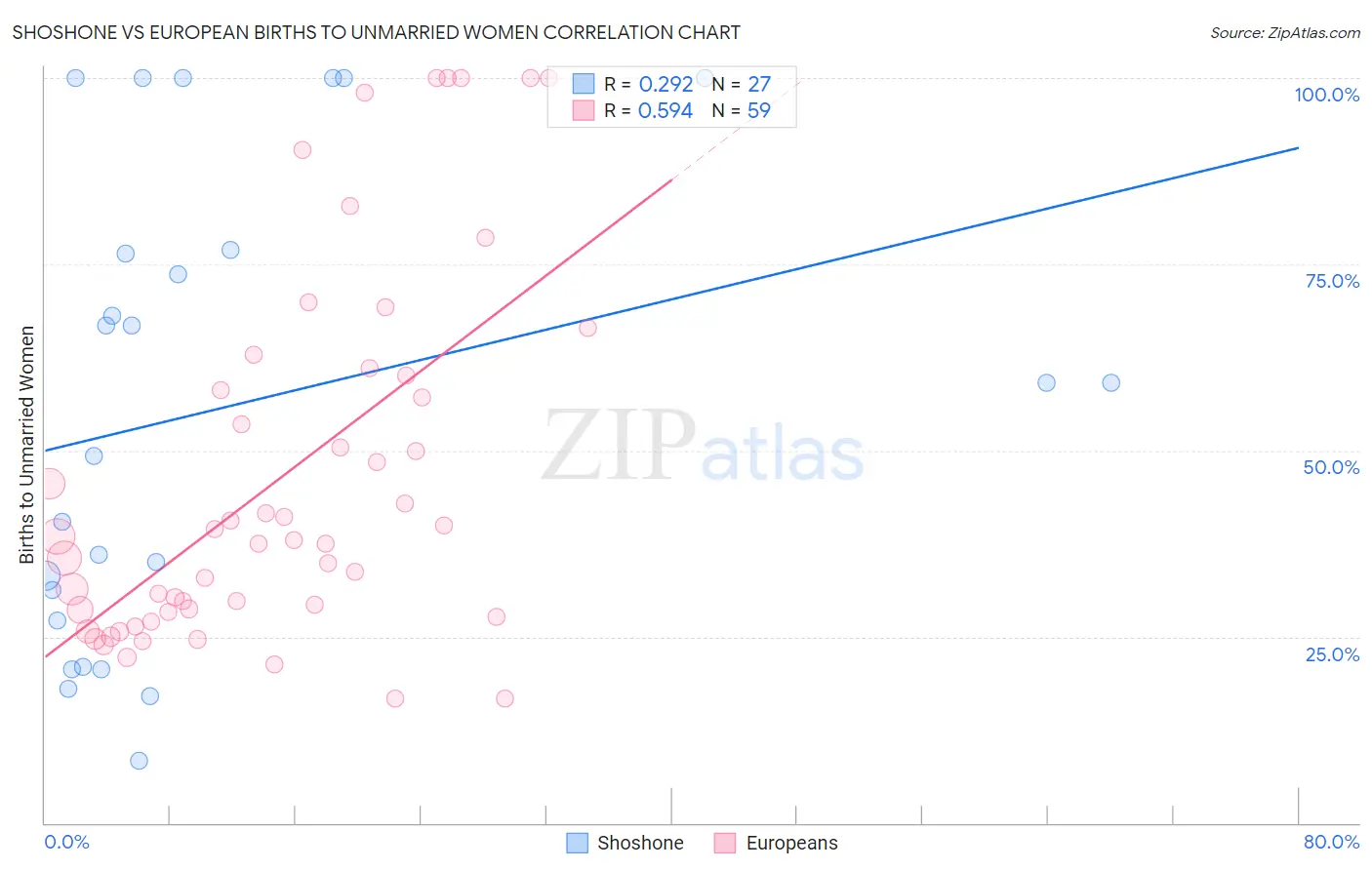 Shoshone vs European Births to Unmarried Women