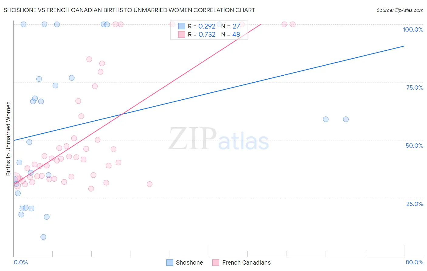 Shoshone vs French Canadian Births to Unmarried Women
