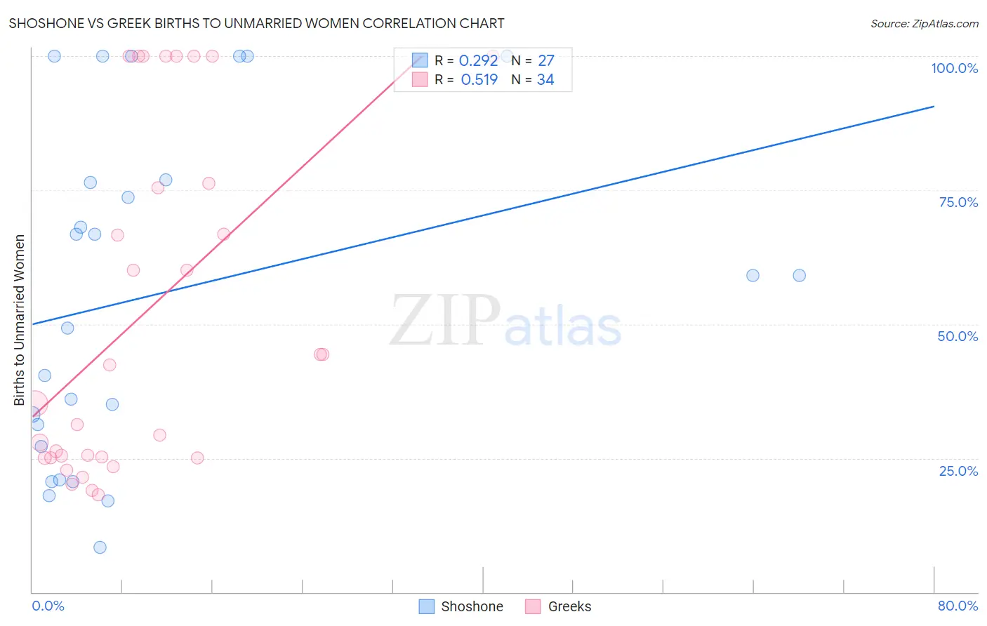 Shoshone vs Greek Births to Unmarried Women