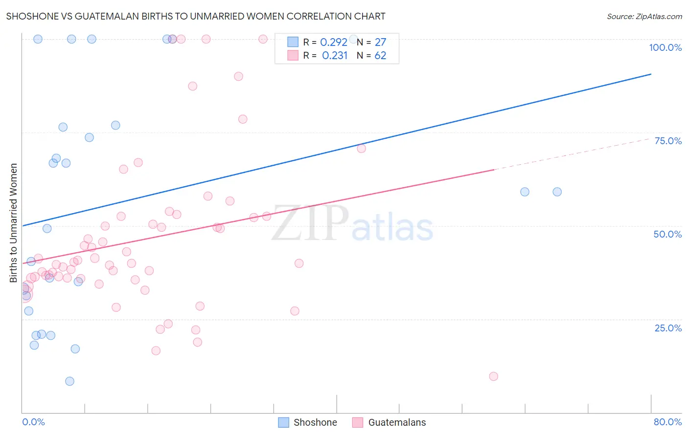 Shoshone vs Guatemalan Births to Unmarried Women