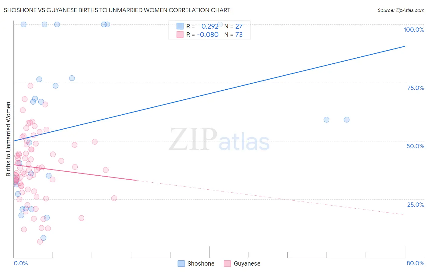 Shoshone vs Guyanese Births to Unmarried Women