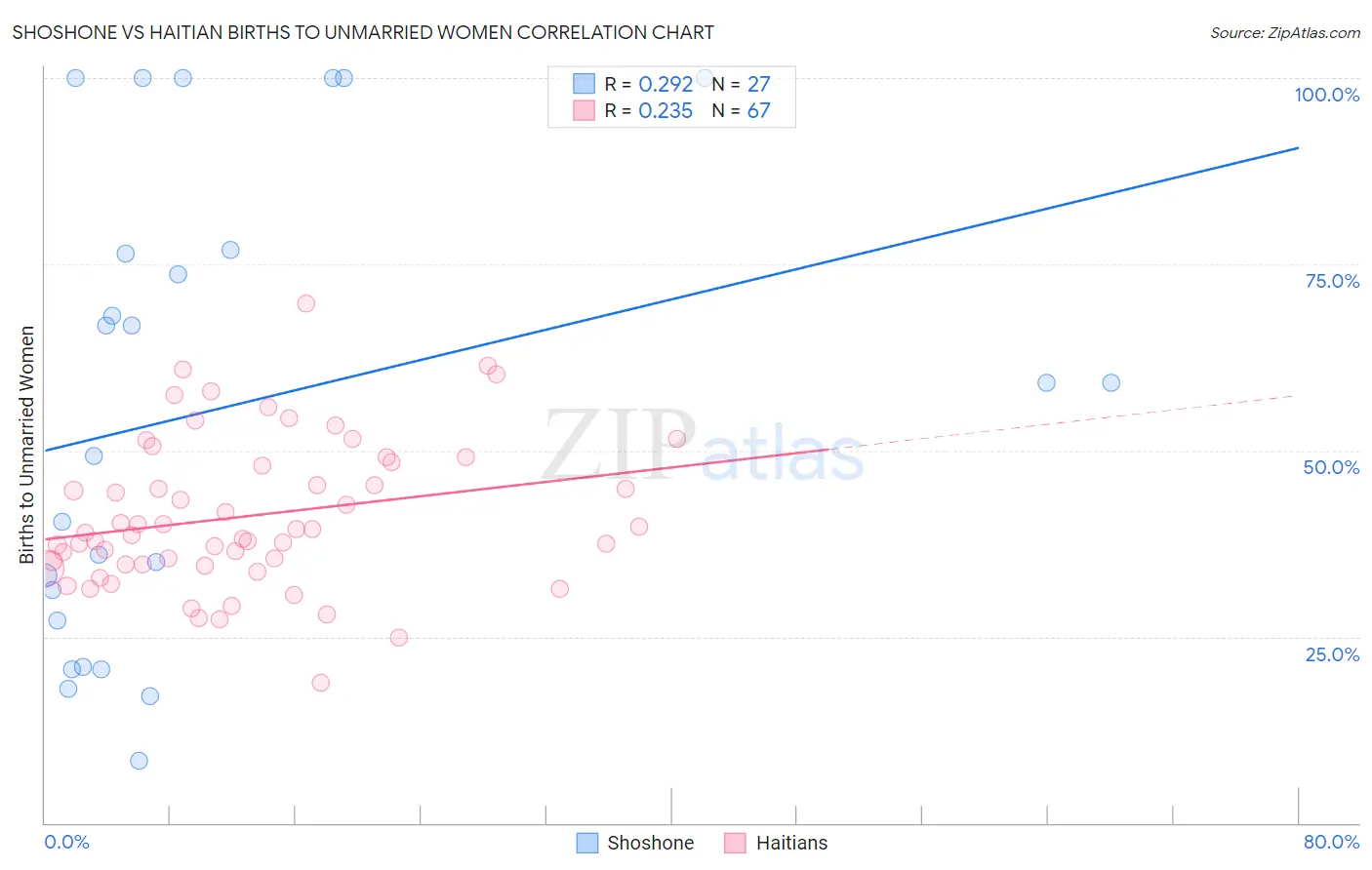 Shoshone vs Haitian Births to Unmarried Women