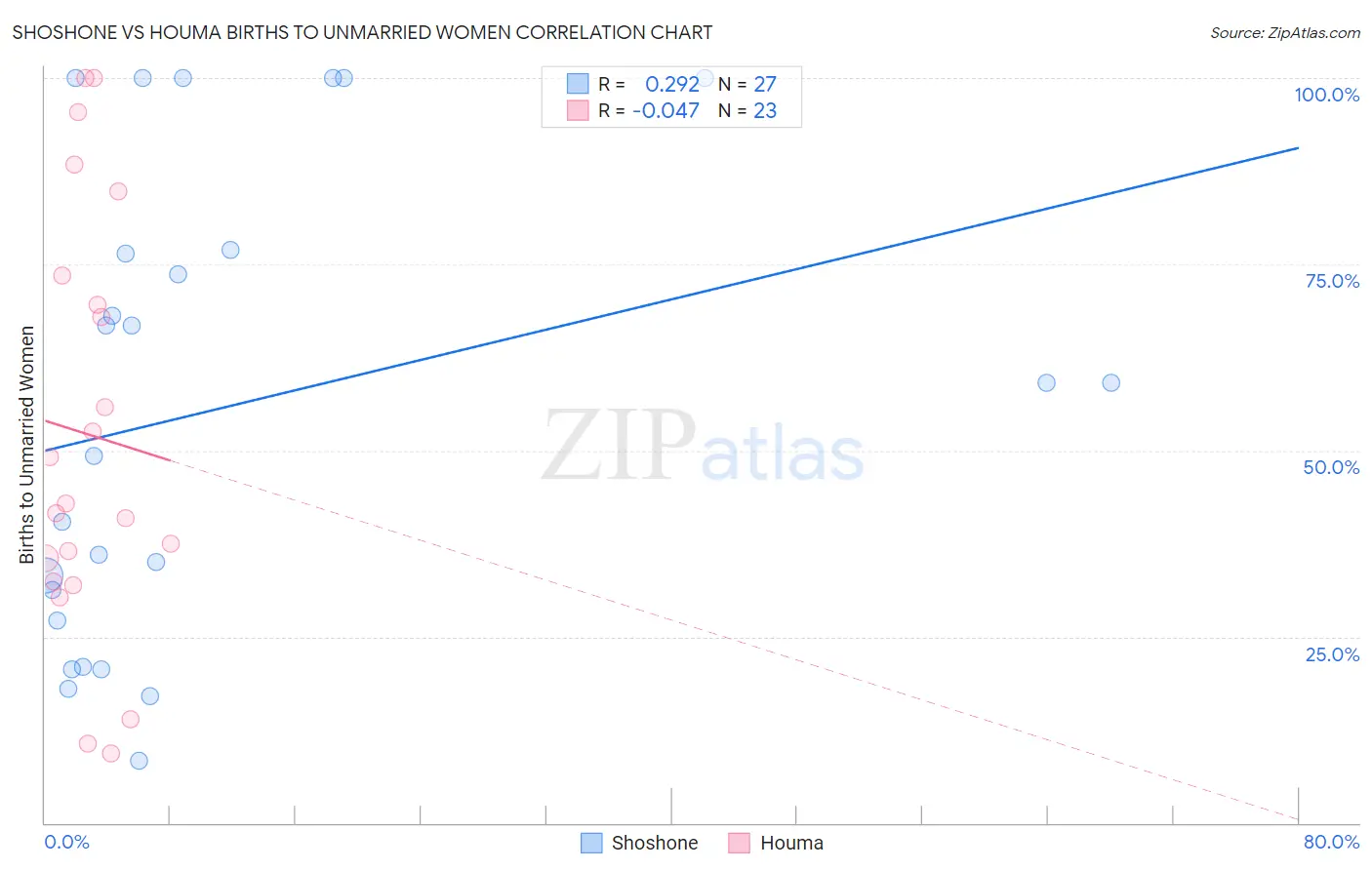 Shoshone vs Houma Births to Unmarried Women