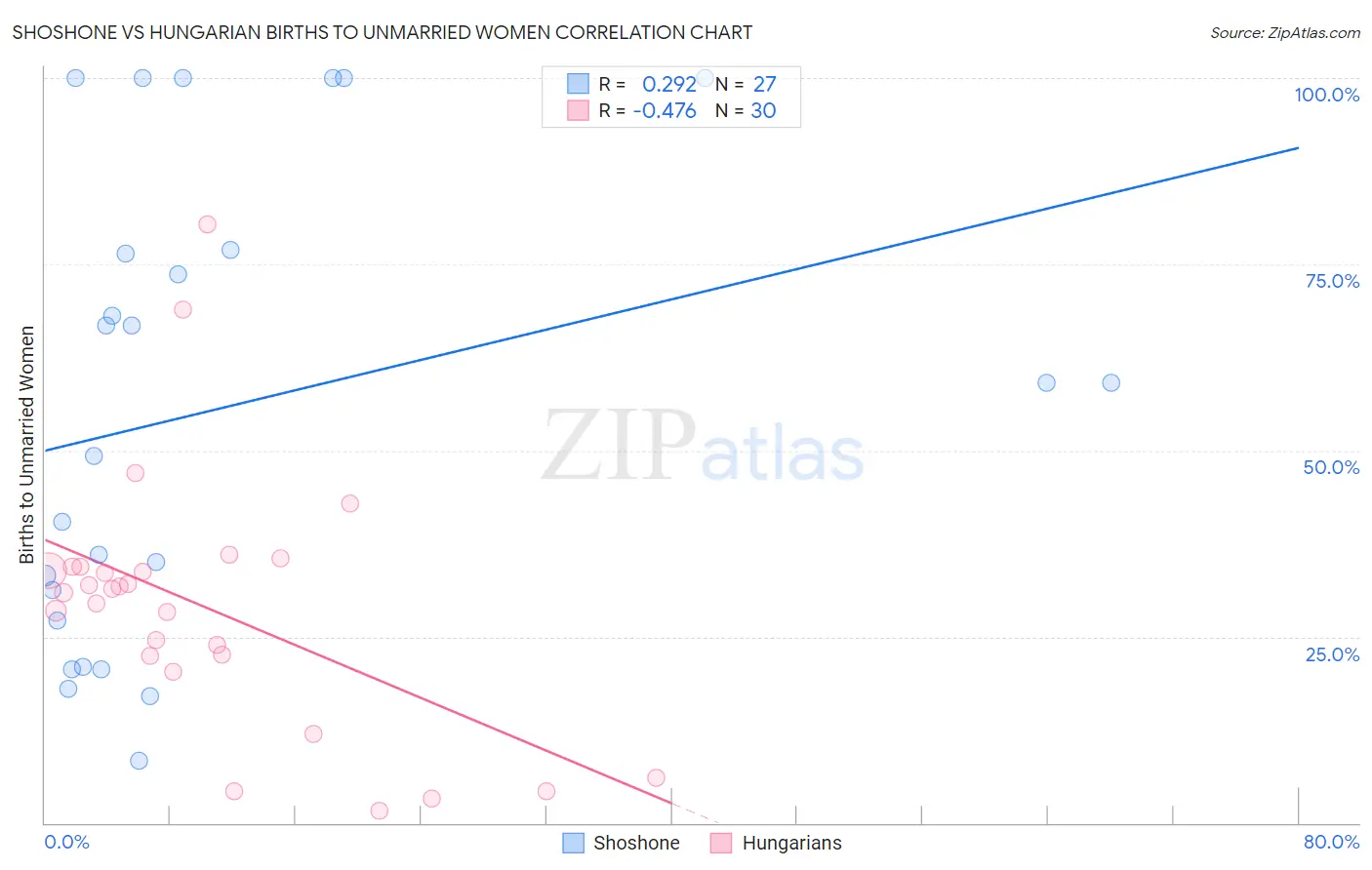 Shoshone vs Hungarian Births to Unmarried Women