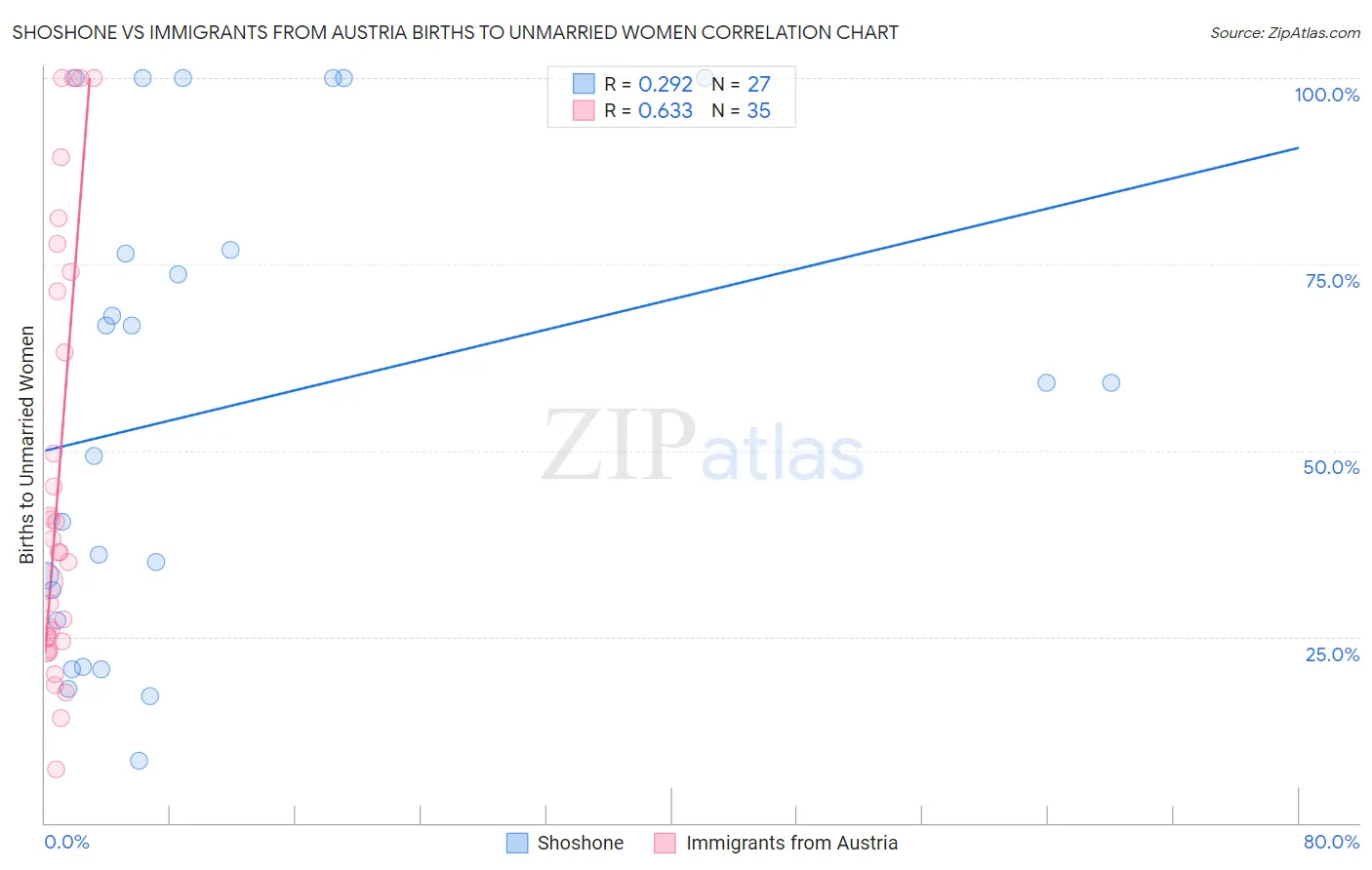 Shoshone vs Immigrants from Austria Births to Unmarried Women
