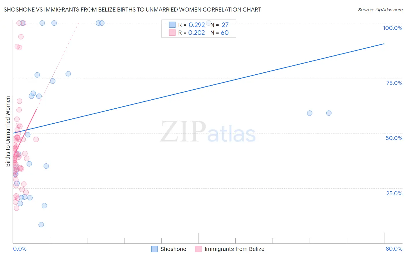 Shoshone vs Immigrants from Belize Births to Unmarried Women