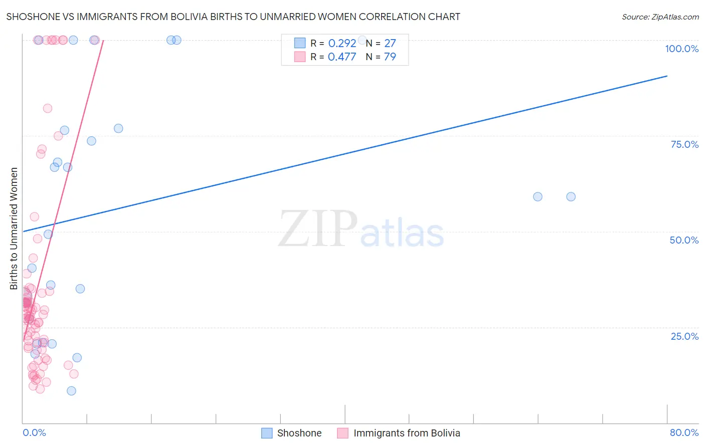 Shoshone vs Immigrants from Bolivia Births to Unmarried Women