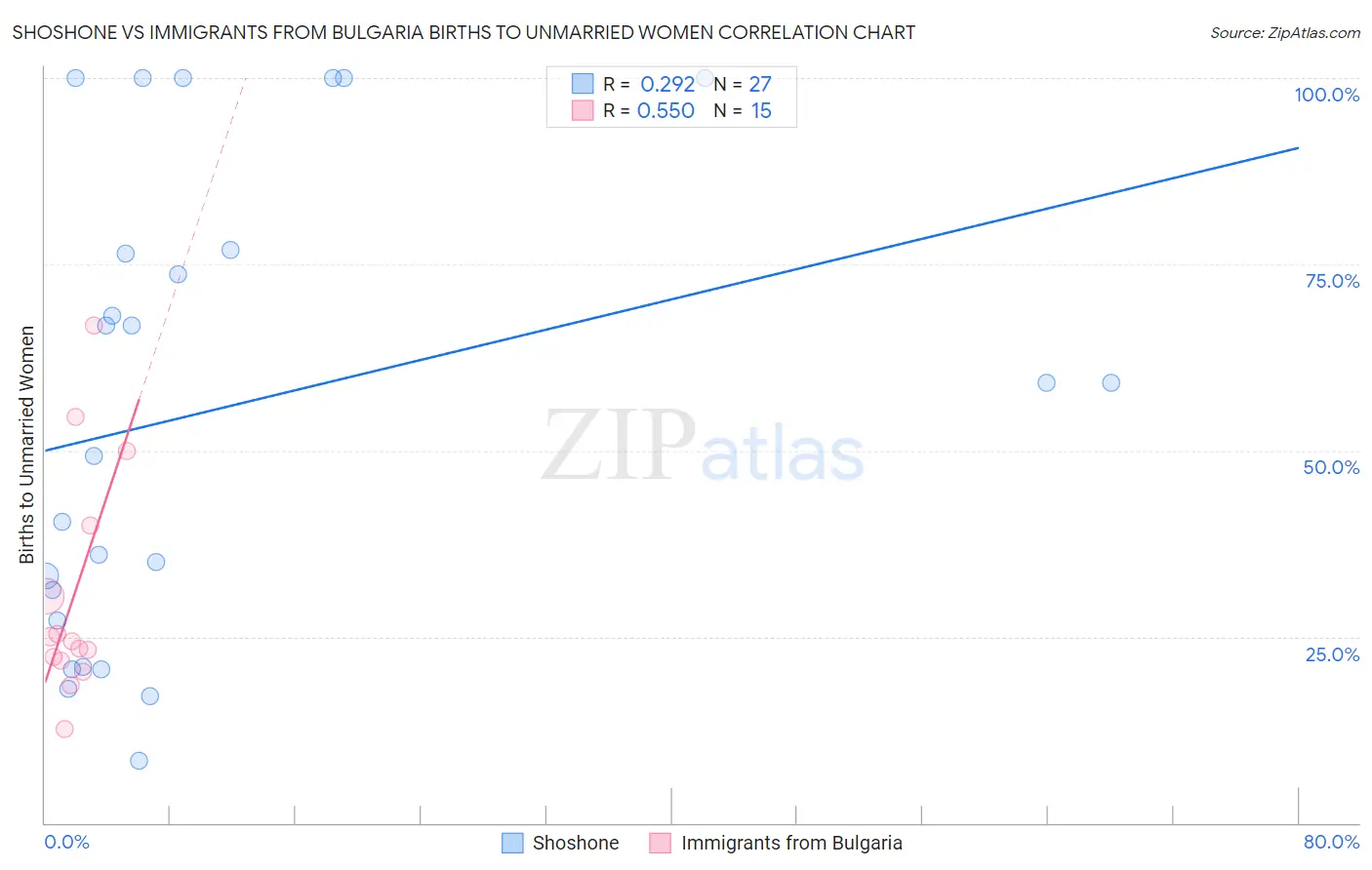 Shoshone vs Immigrants from Bulgaria Births to Unmarried Women