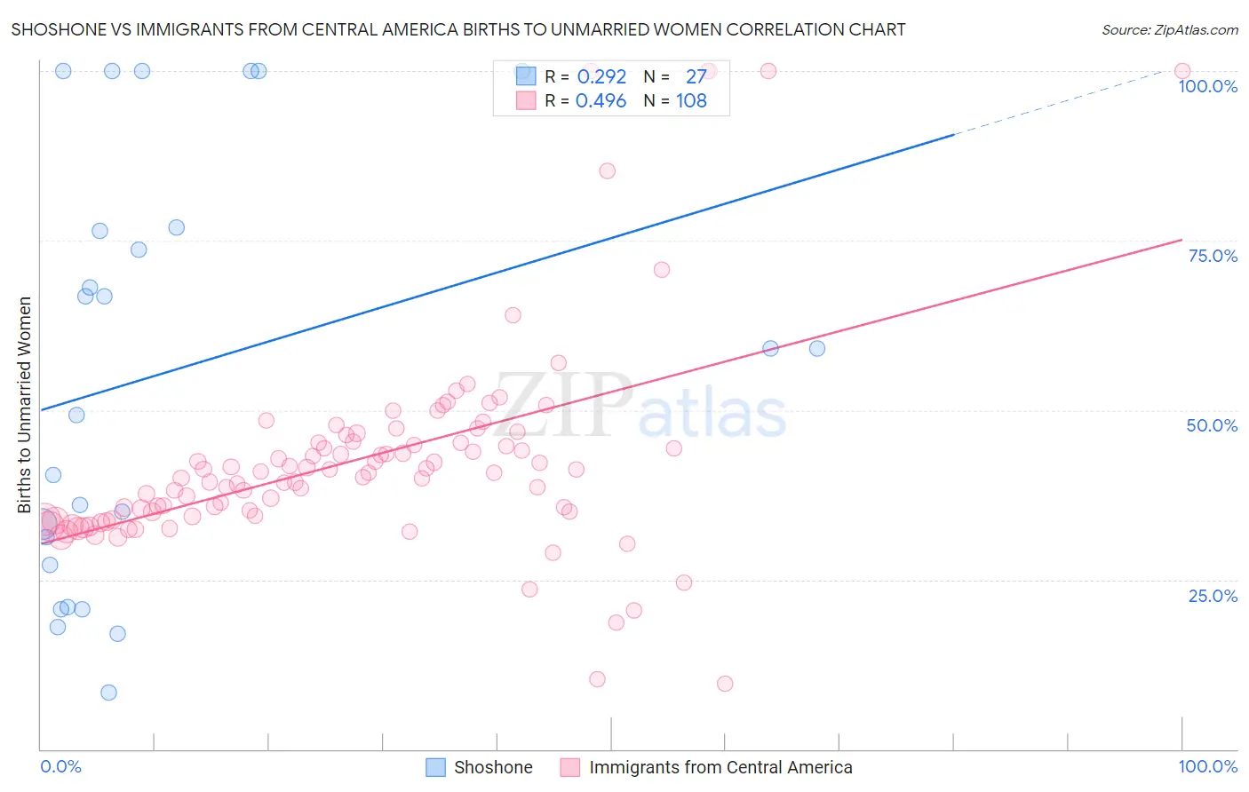 Shoshone vs Immigrants from Central America Births to Unmarried Women