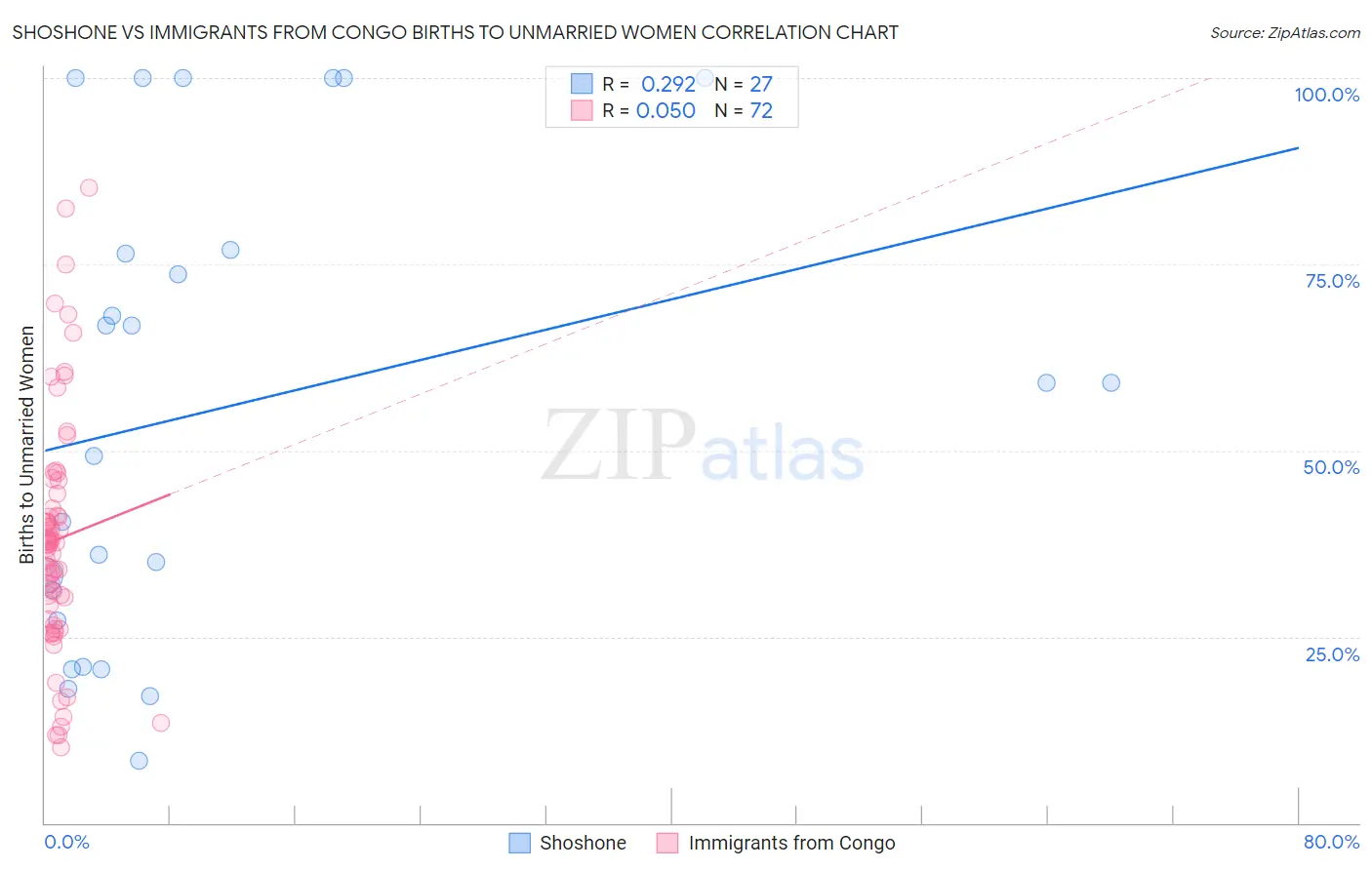 Shoshone vs Immigrants from Congo Births to Unmarried Women