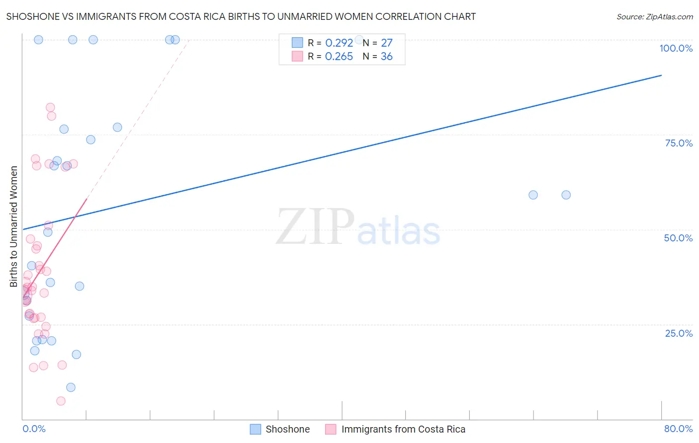 Shoshone vs Immigrants from Costa Rica Births to Unmarried Women