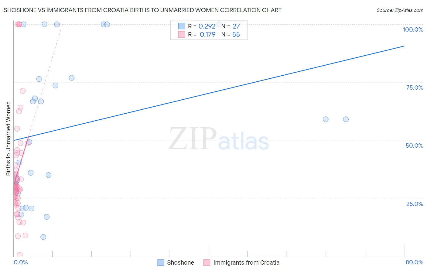 Shoshone vs Immigrants from Croatia Births to Unmarried Women