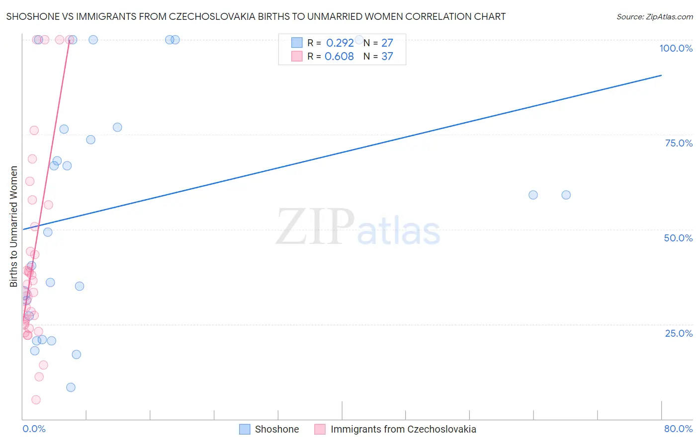 Shoshone vs Immigrants from Czechoslovakia Births to Unmarried Women