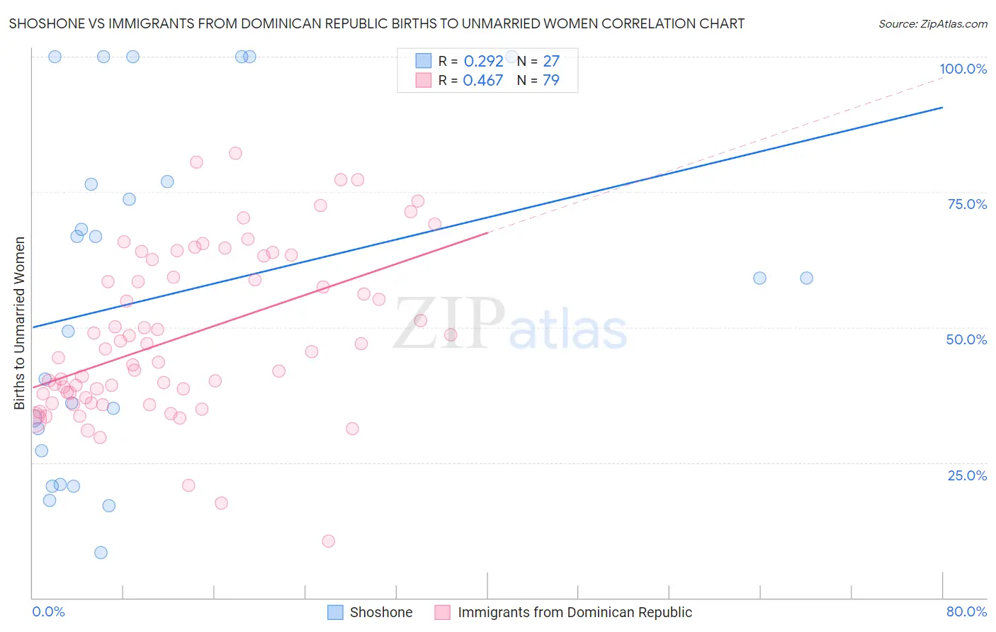 Shoshone vs Immigrants from Dominican Republic Births to Unmarried Women