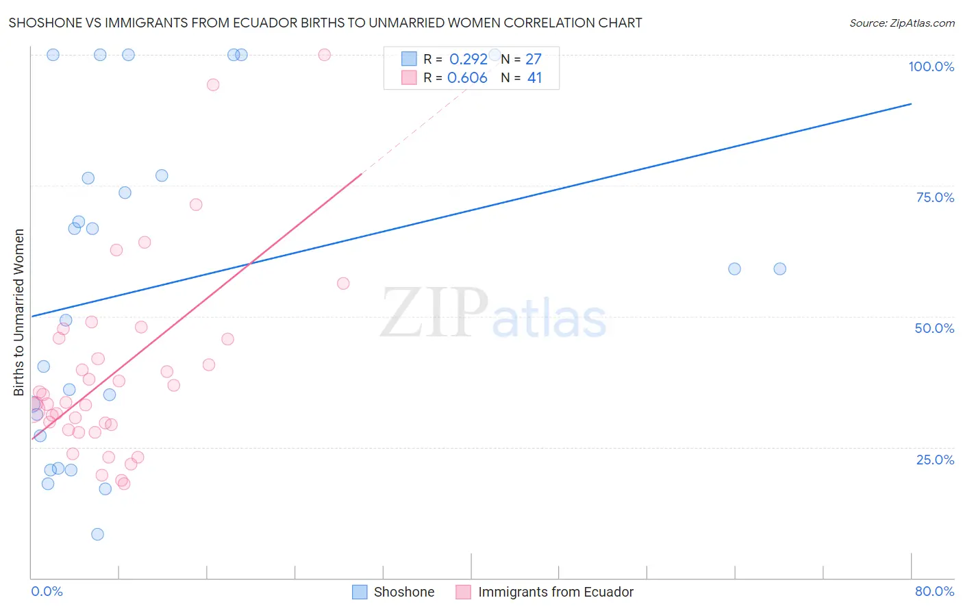 Shoshone vs Immigrants from Ecuador Births to Unmarried Women