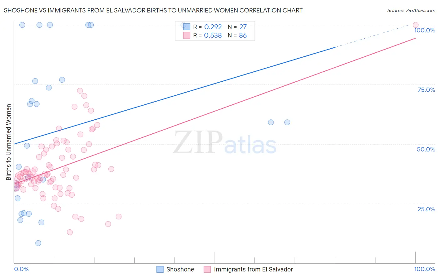 Shoshone vs Immigrants from El Salvador Births to Unmarried Women