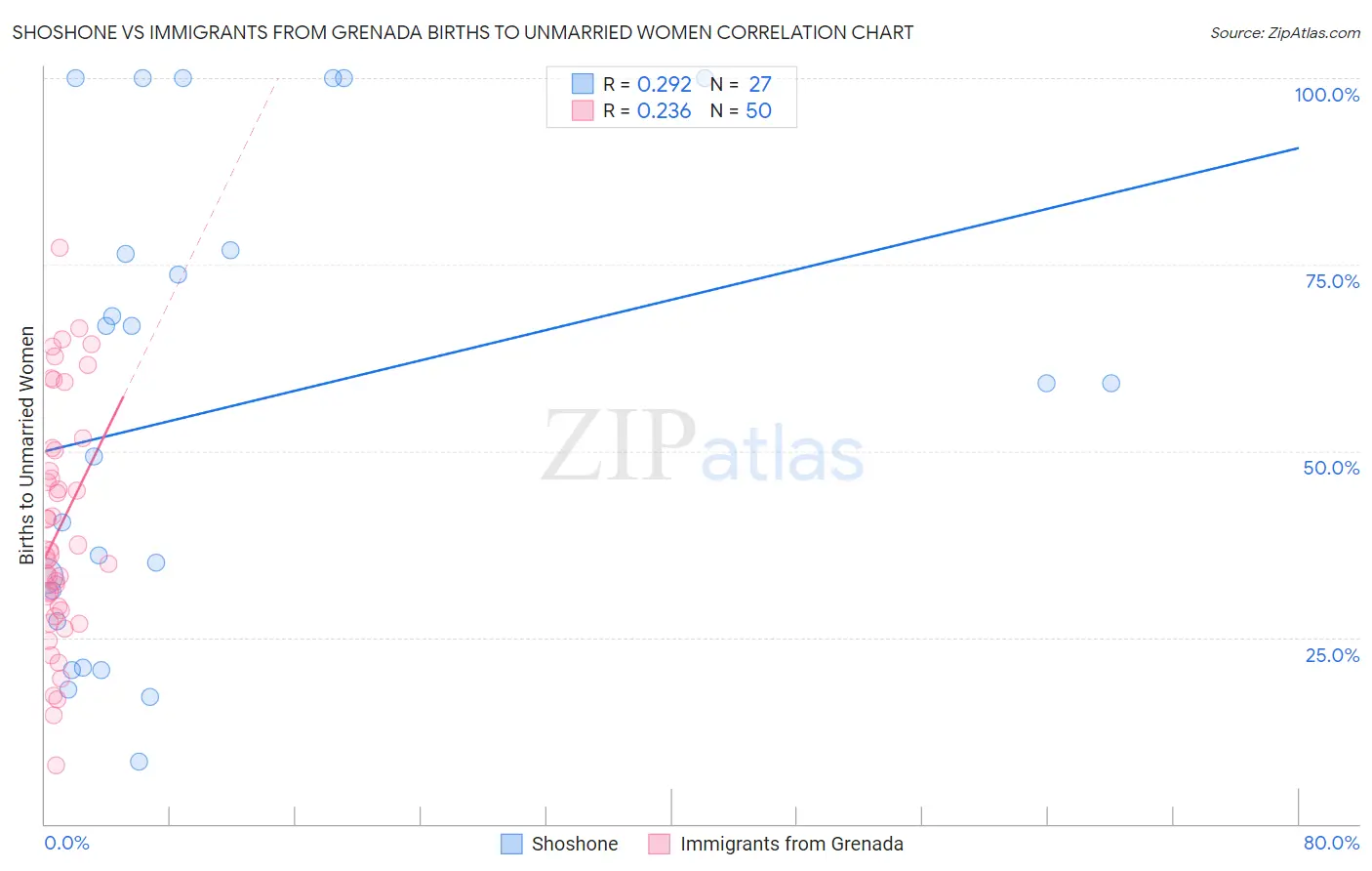 Shoshone vs Immigrants from Grenada Births to Unmarried Women