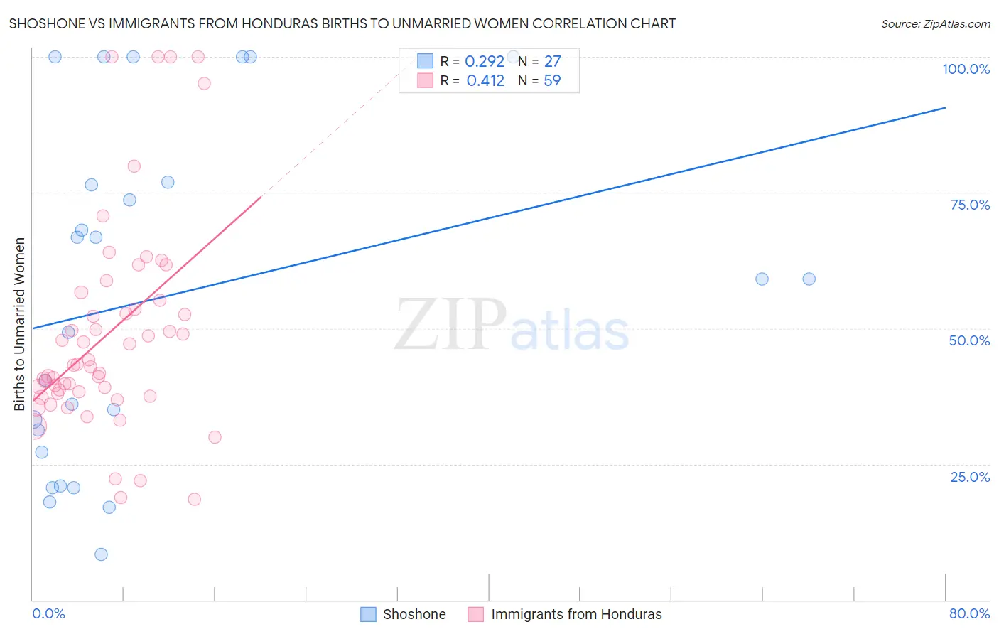 Shoshone vs Immigrants from Honduras Births to Unmarried Women