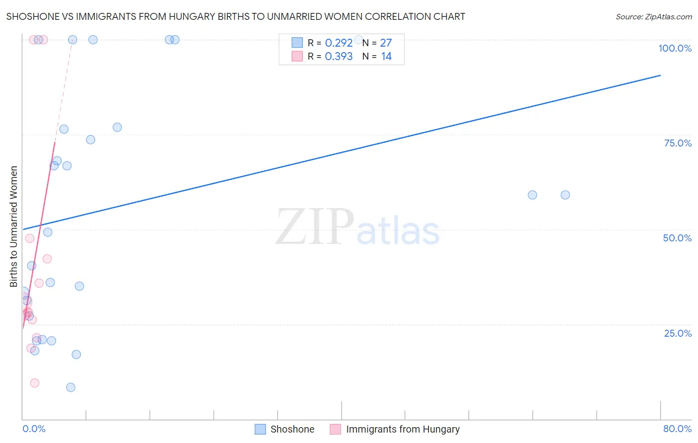 Shoshone vs Immigrants from Hungary Births to Unmarried Women