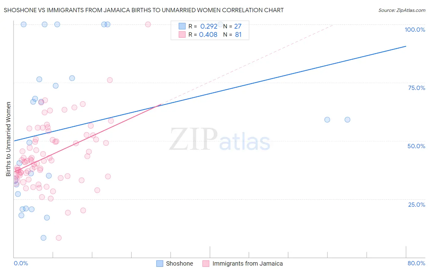 Shoshone vs Immigrants from Jamaica Births to Unmarried Women