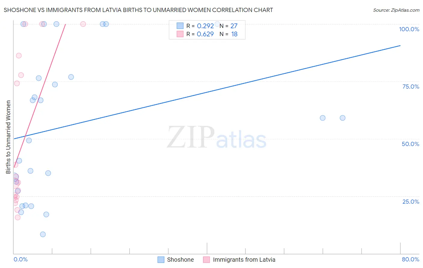 Shoshone vs Immigrants from Latvia Births to Unmarried Women