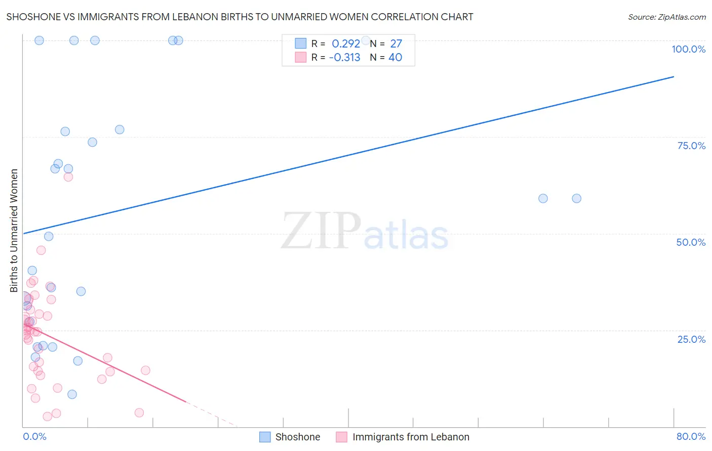 Shoshone vs Immigrants from Lebanon Births to Unmarried Women