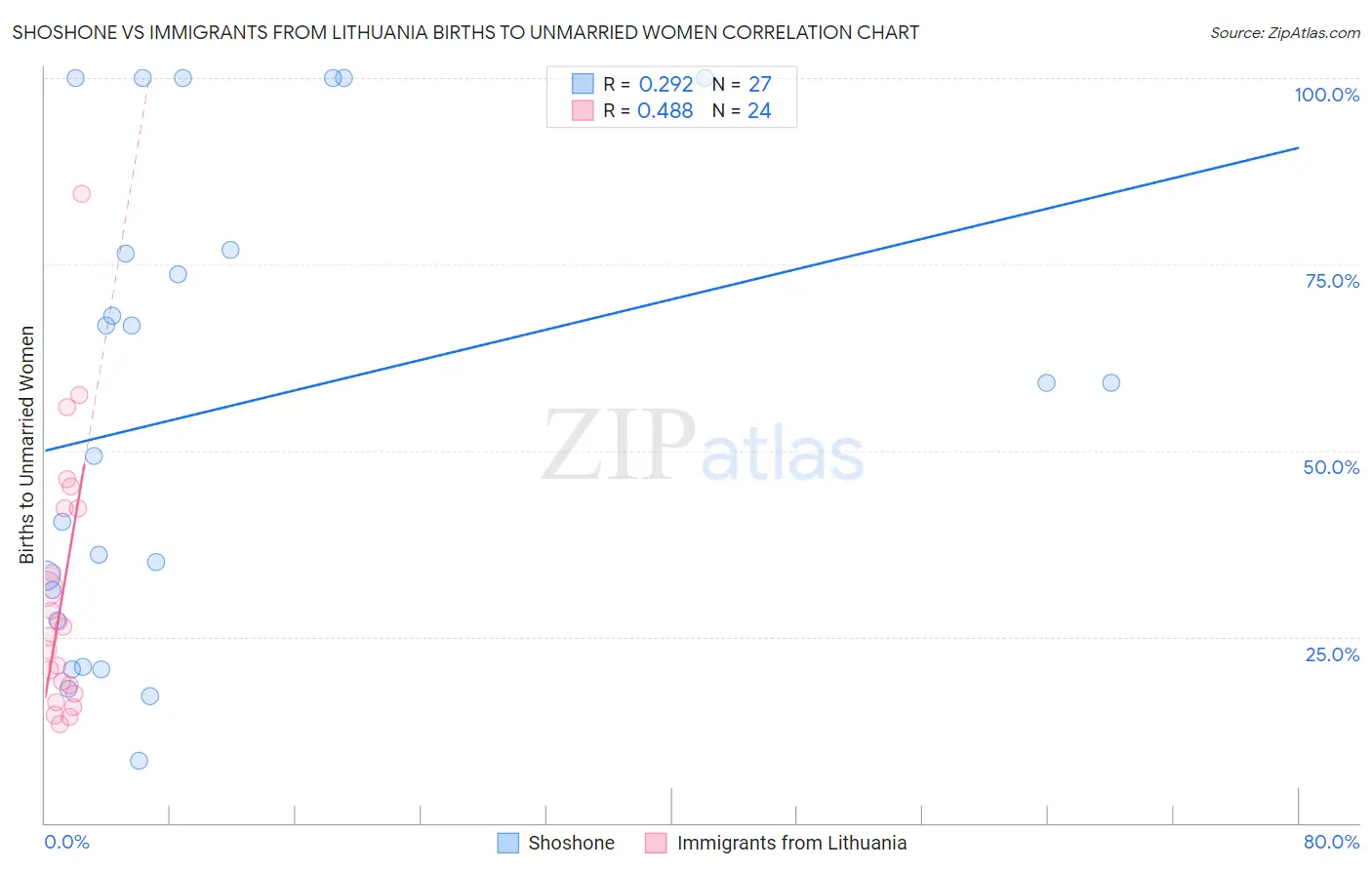 Shoshone vs Immigrants from Lithuania Births to Unmarried Women