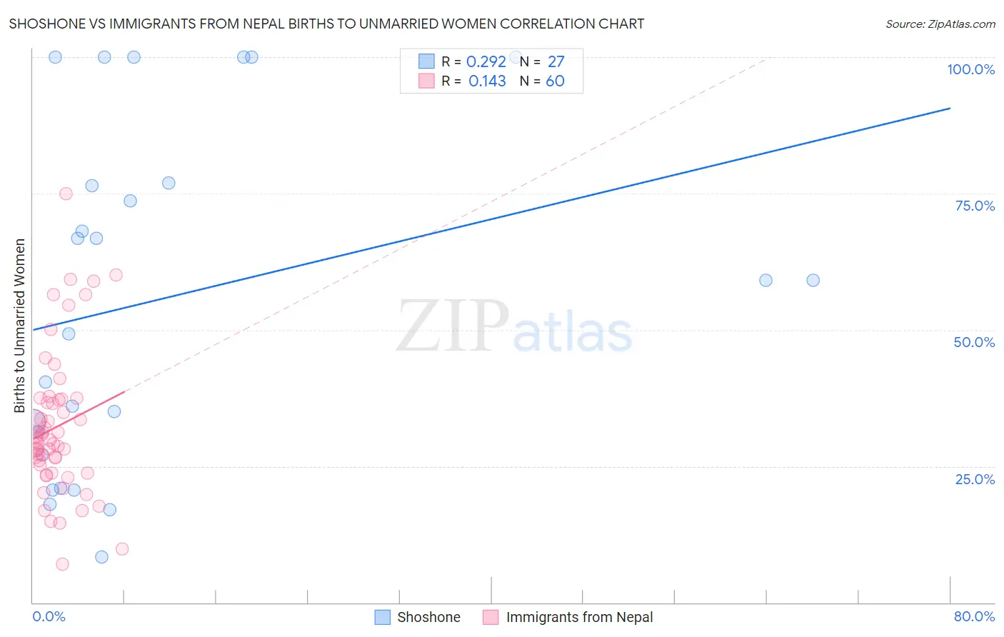Shoshone vs Immigrants from Nepal Births to Unmarried Women