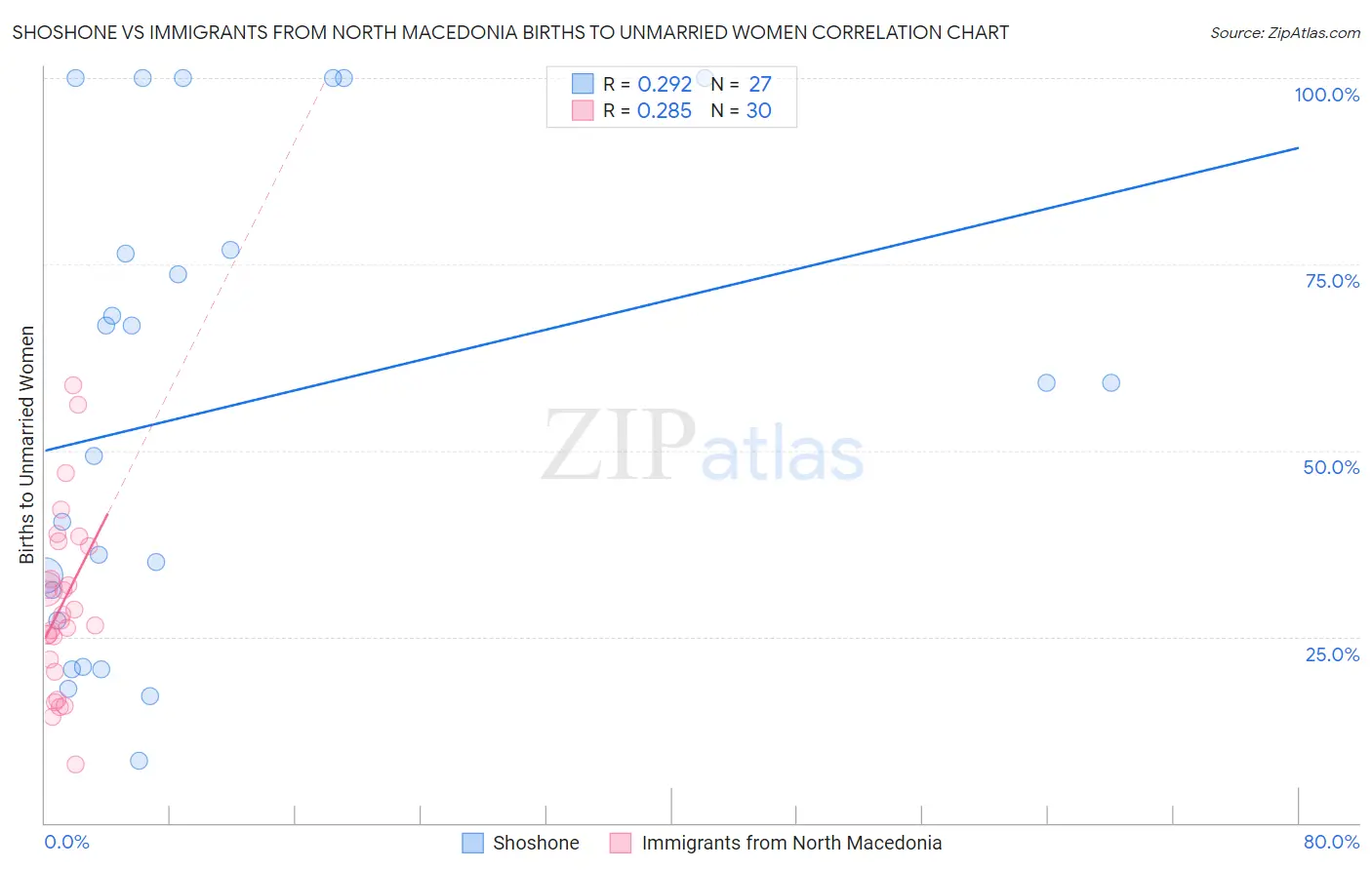 Shoshone vs Immigrants from North Macedonia Births to Unmarried Women