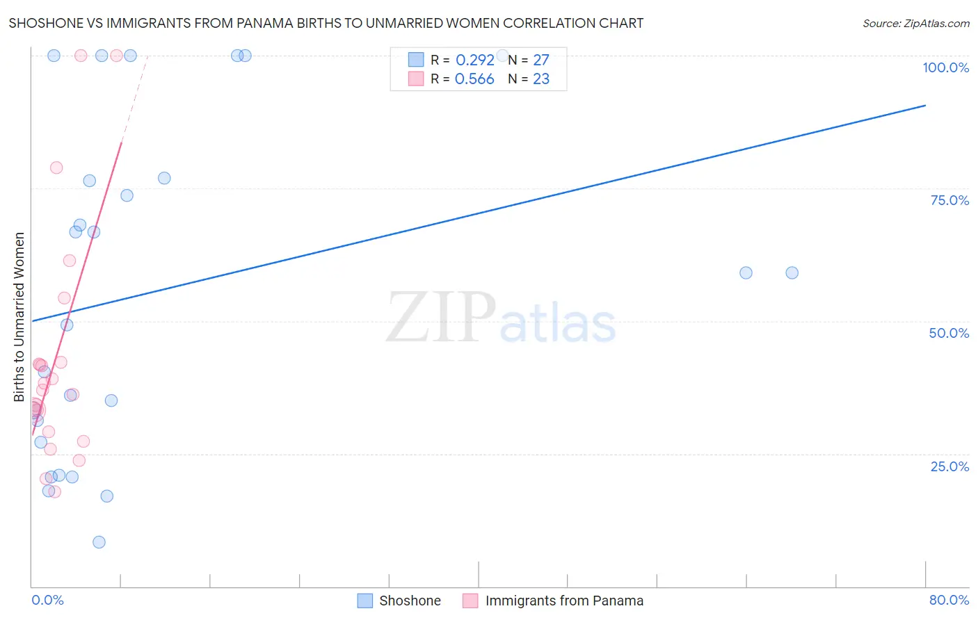 Shoshone vs Immigrants from Panama Births to Unmarried Women