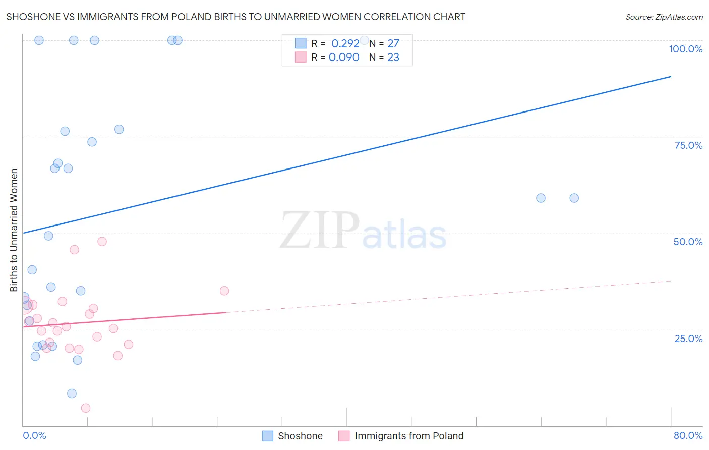 Shoshone vs Immigrants from Poland Births to Unmarried Women