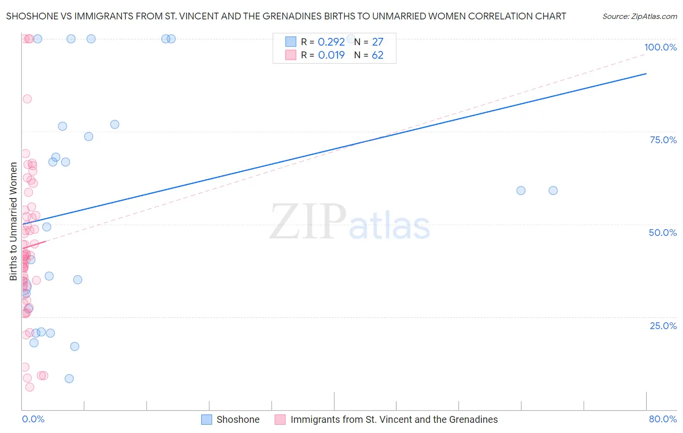Shoshone vs Immigrants from St. Vincent and the Grenadines Births to Unmarried Women