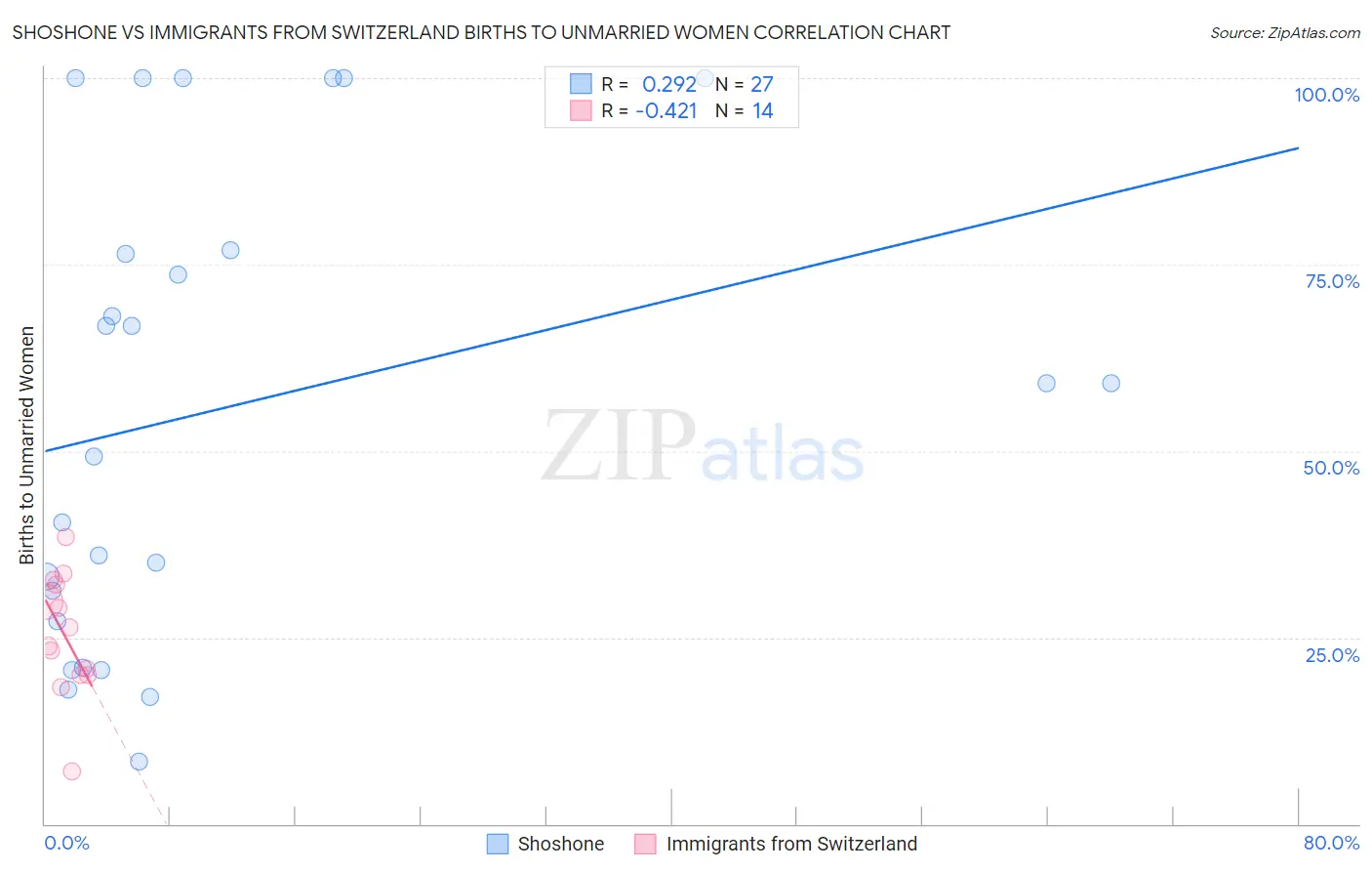 Shoshone vs Immigrants from Switzerland Births to Unmarried Women