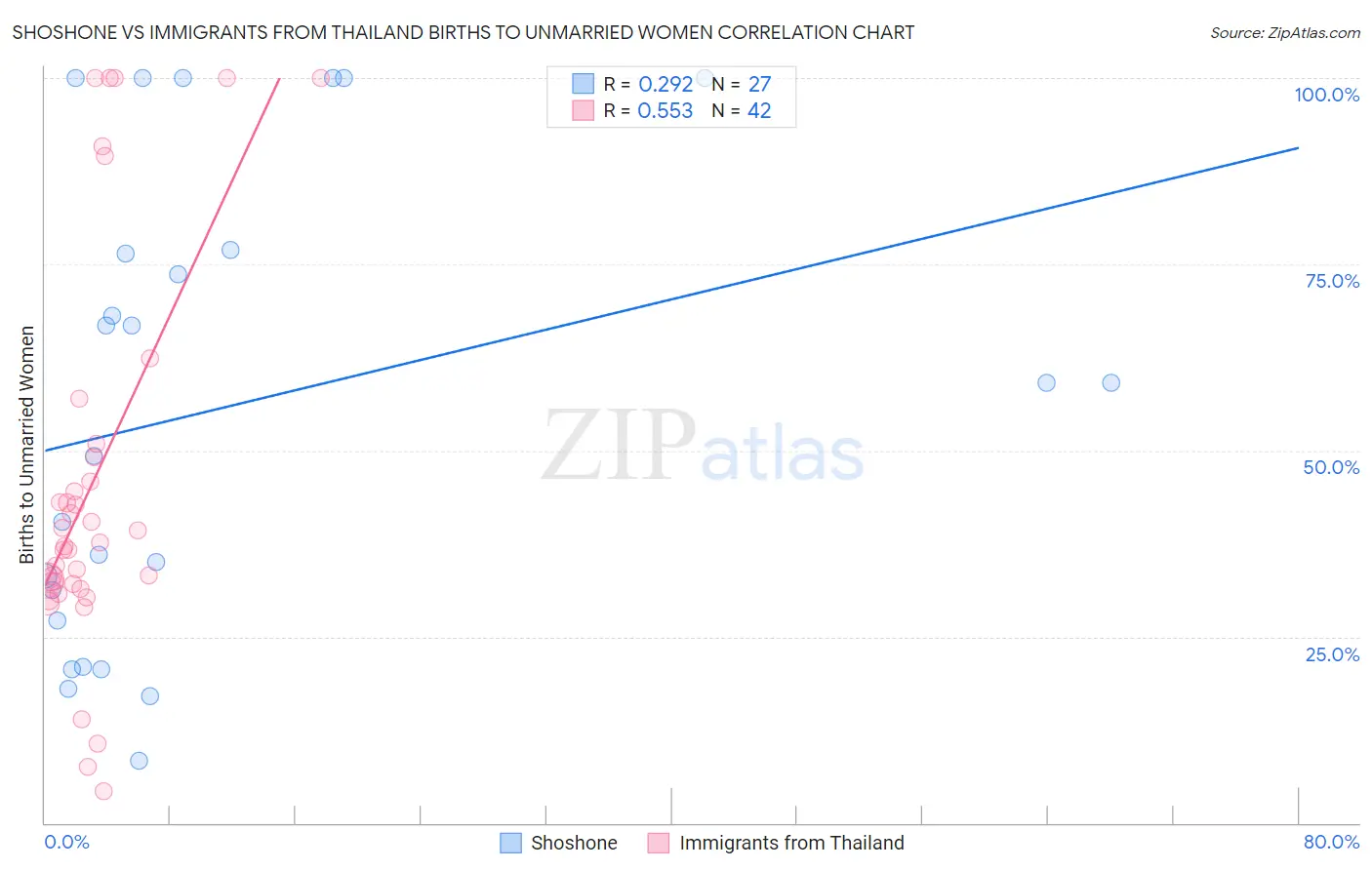 Shoshone vs Immigrants from Thailand Births to Unmarried Women