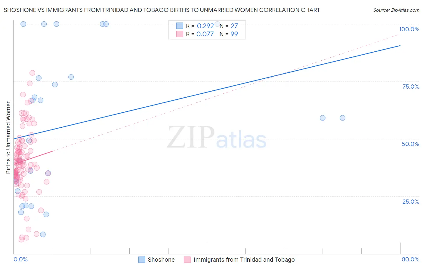 Shoshone vs Immigrants from Trinidad and Tobago Births to Unmarried Women