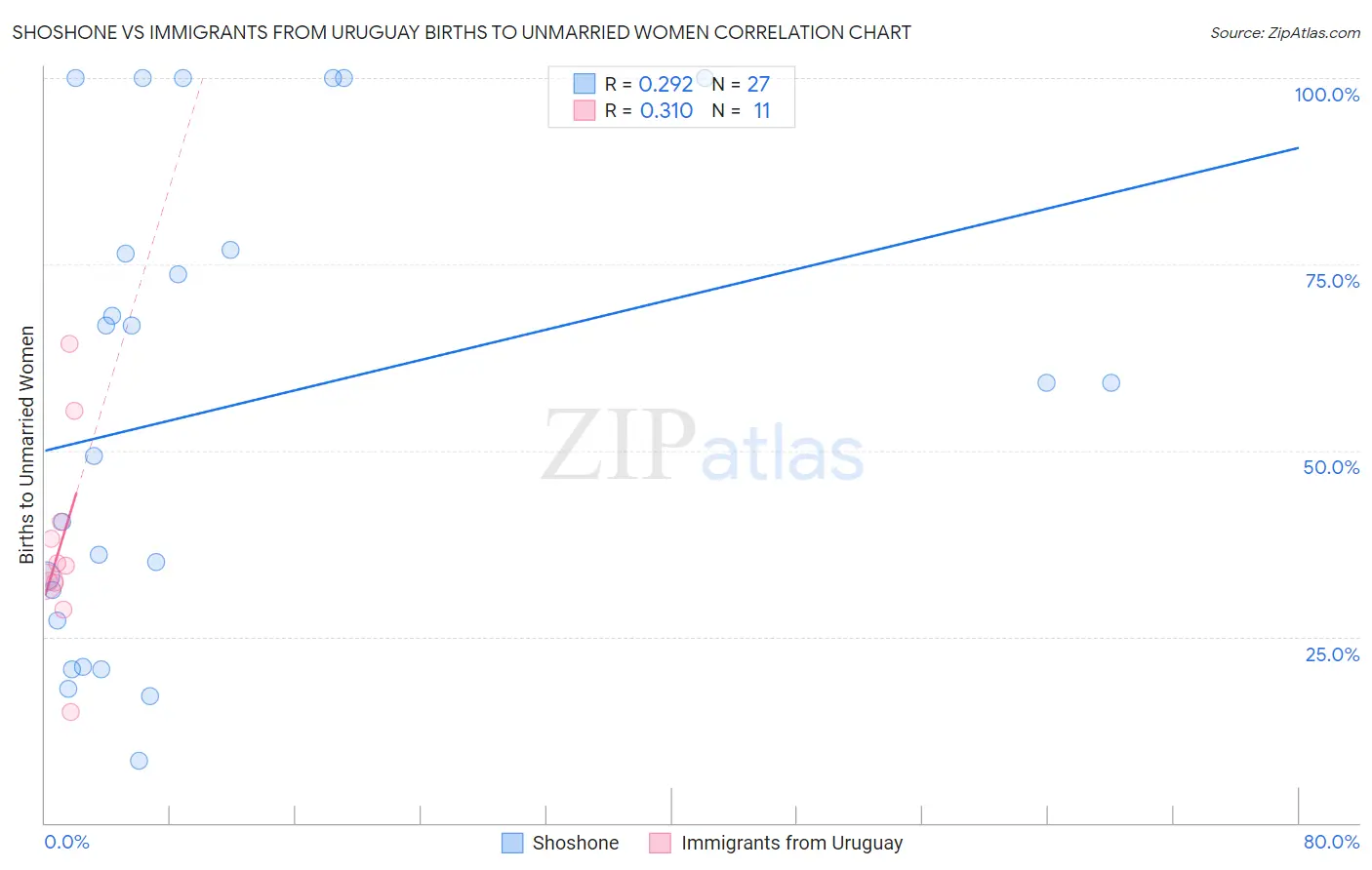 Shoshone vs Immigrants from Uruguay Births to Unmarried Women