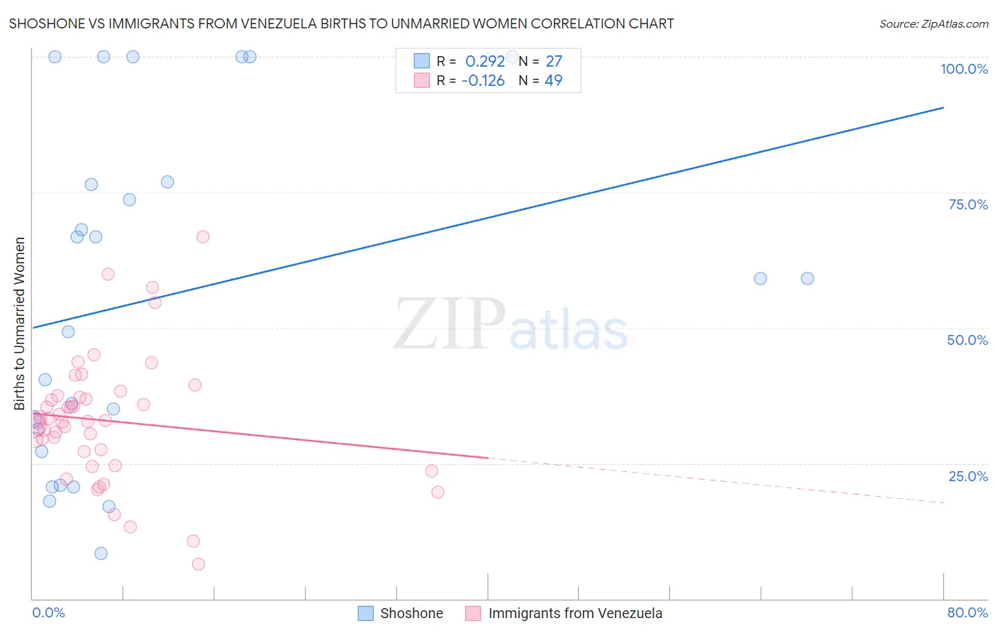 Shoshone vs Immigrants from Venezuela Births to Unmarried Women